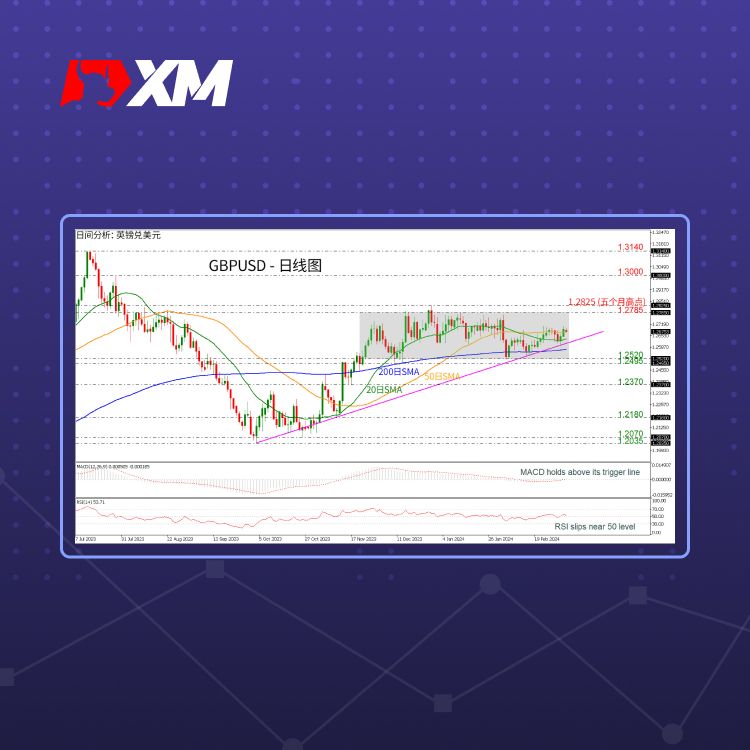 XM官网:技术分析 – GBPUSD区间震荡并测试SMA