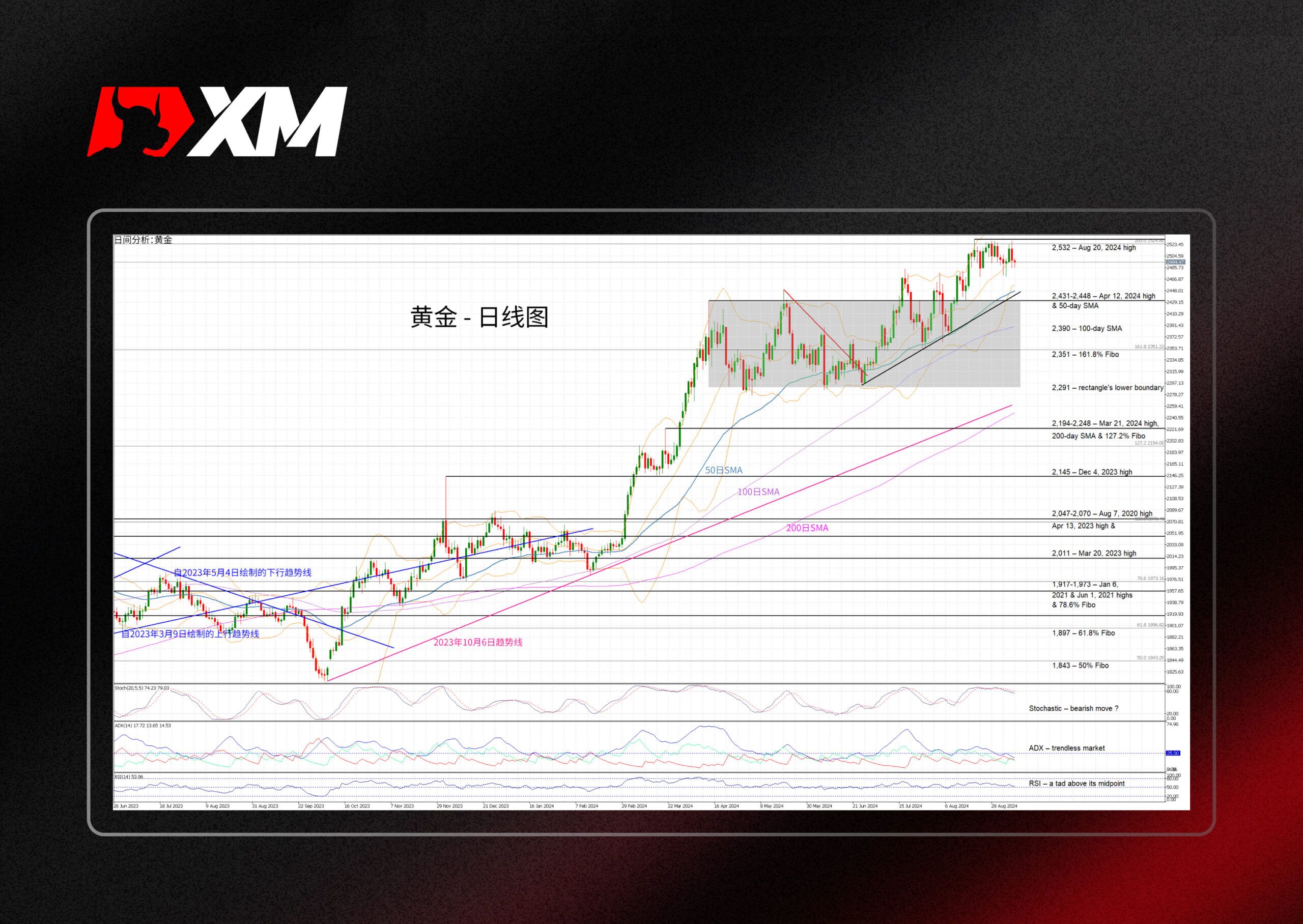 XM官网:技术分析 – 黄金或将持续疲软