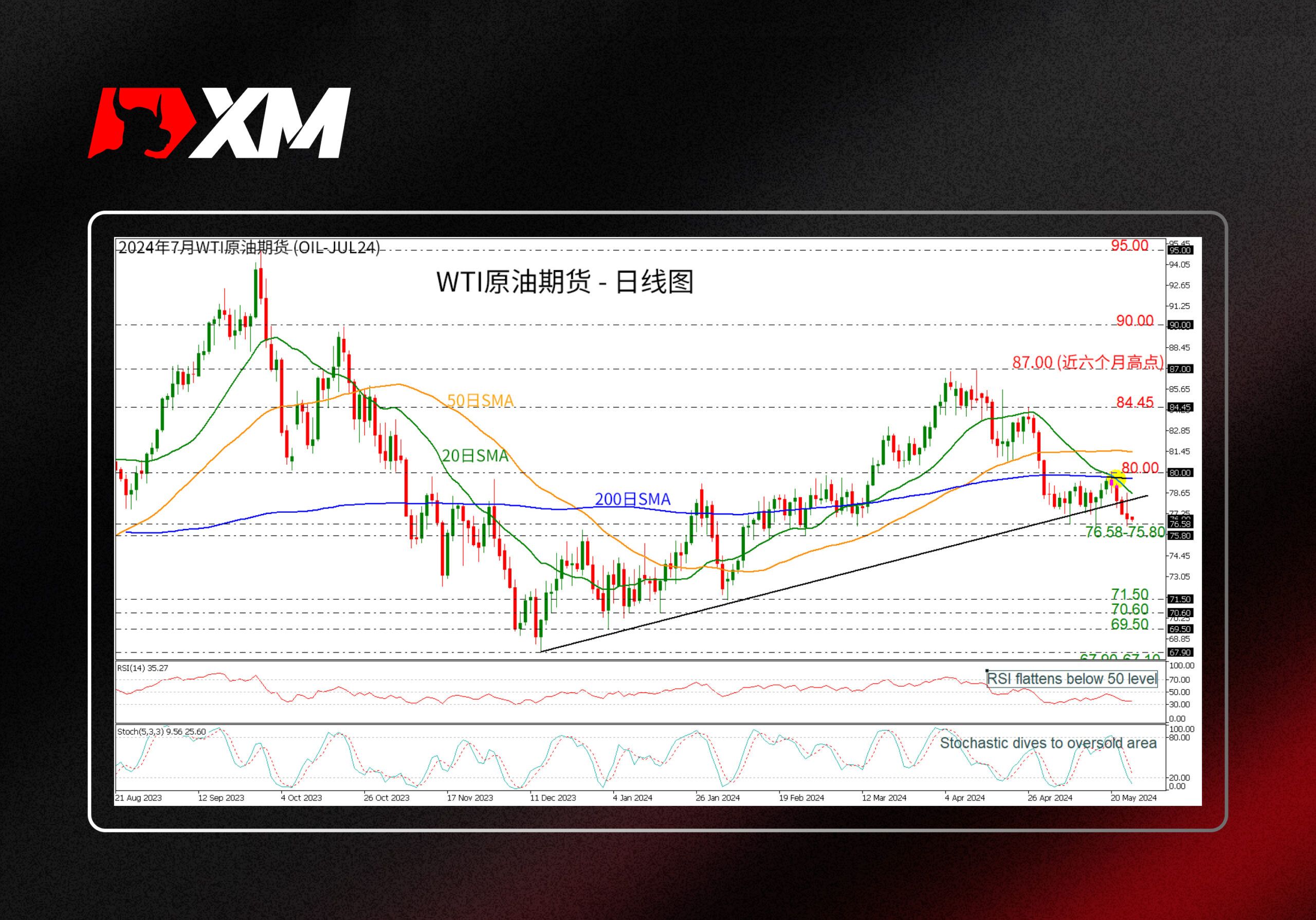 XM官网:技术分析 – WTI原油看跌