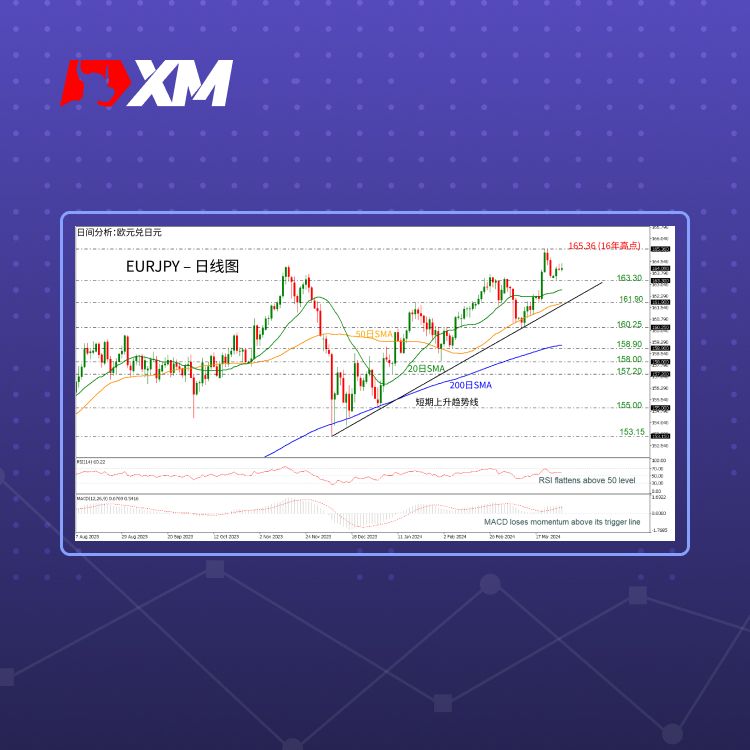 XM官网:技术分析 – EURJPY能否重新测试16年高点？