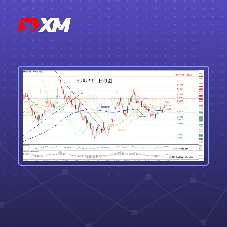 XM官网:技术分析 – EURUSD大幅下跌后区间震荡