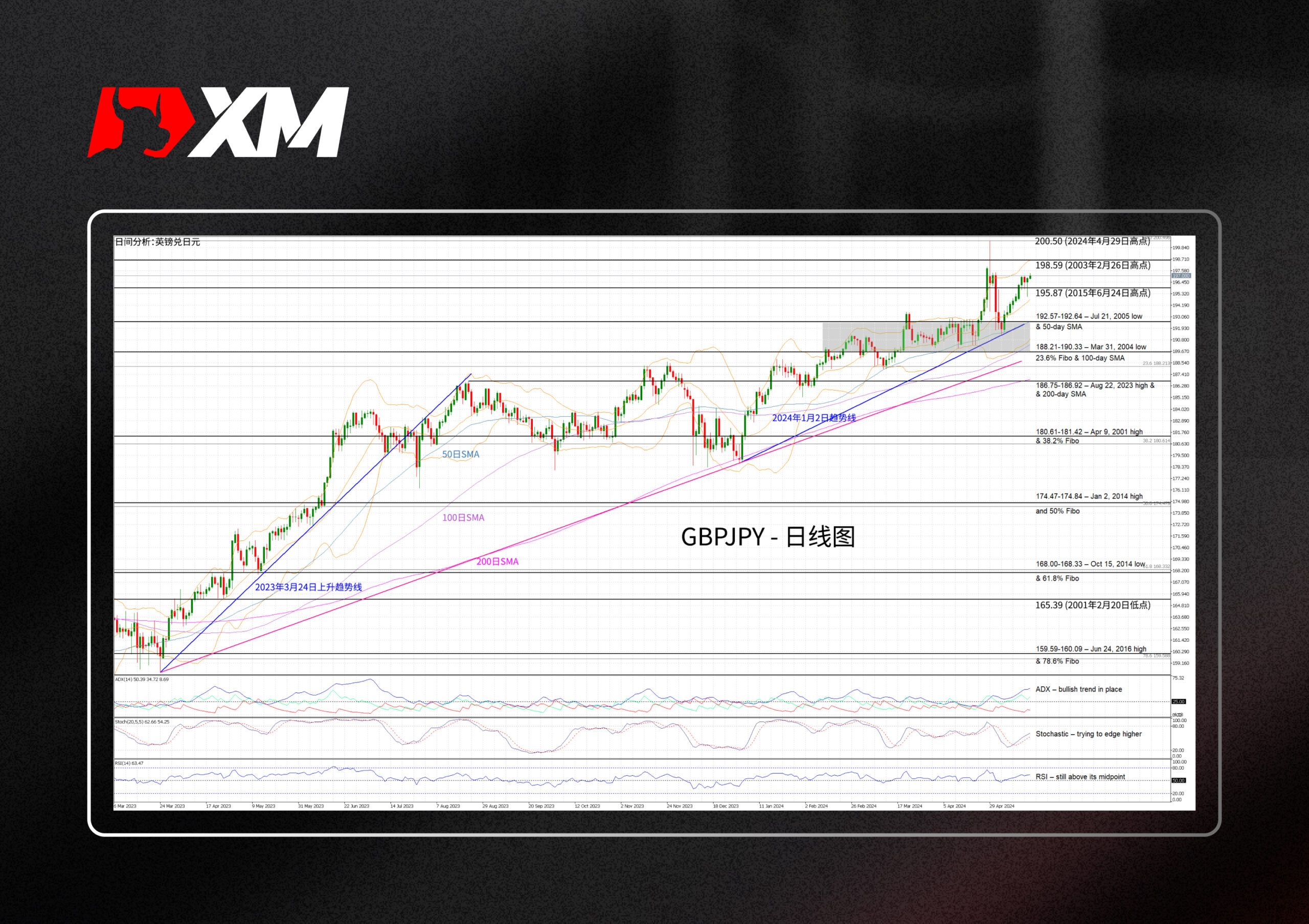 XM官网:技术分析 – 密切关注日本央行	，GBPJPY走高