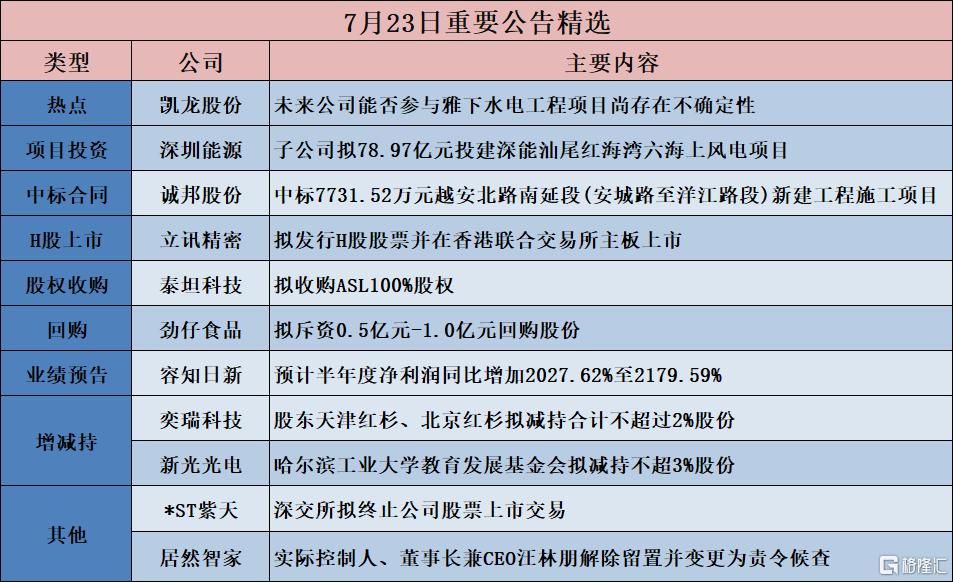 公告精选︱深圳能源：子公司拟78.97亿元投建深能汕尾红海湾六海上风电项目；容知日新：预计半年度净利润同比增加2027.62%至2179.59%