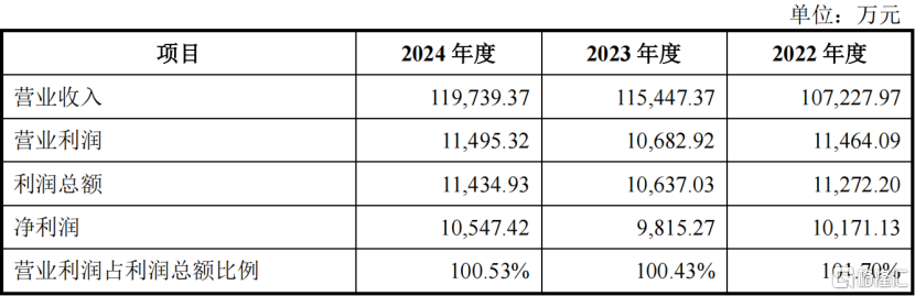 广东建科明日申购！专注于工程检测领域，2023年毛利率下滑