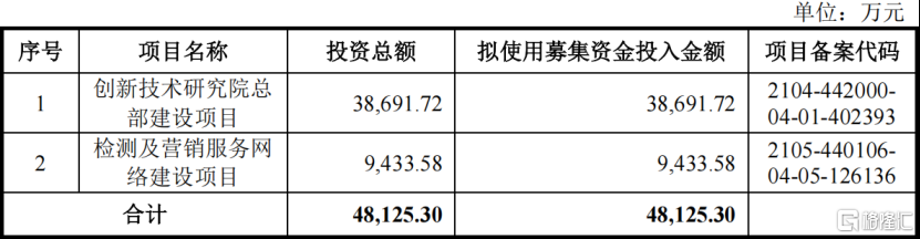 广东建科明日申购！专注于工程检测领域	，2023年毛利率下滑