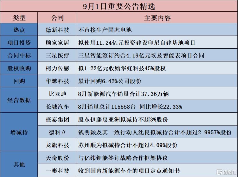 公告精选︱比亚迪：8月新能源汽车销量合计37.36万辆；德新科技：不直接生产固态电池