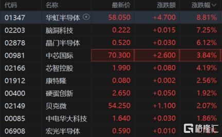 多则消息引爆	，半导体板块全沸腾！外资机构扎堆调研