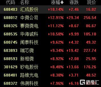 多则消息引爆，半导体板块全沸腾！外资机构扎堆调研