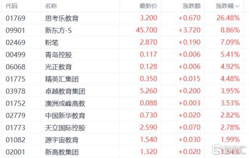 港股收评：恒科指跌1.18%！新能源车企	、机器人板块承压，教育股强势