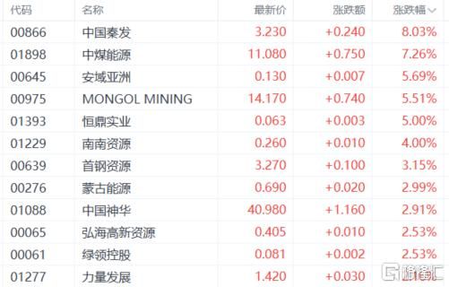 港股收评：恒科指跌1.18%！新能源车企	、机器人板块承压，教育股强势