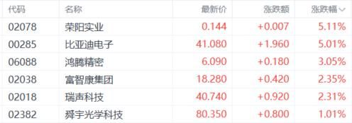 港股收评：恒科指跌1.18%！新能源车企、机器人板块承压，教育股强势