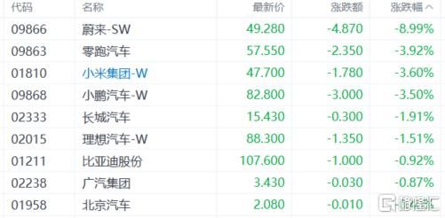 港股收评：恒科指跌1.18%！新能源车企	、机器人板块承压	，教育股强势