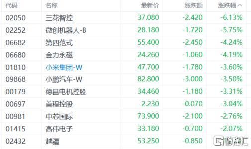港股收评：恒科指跌1.18%！新能源车企、机器人板块承压，教育股强势