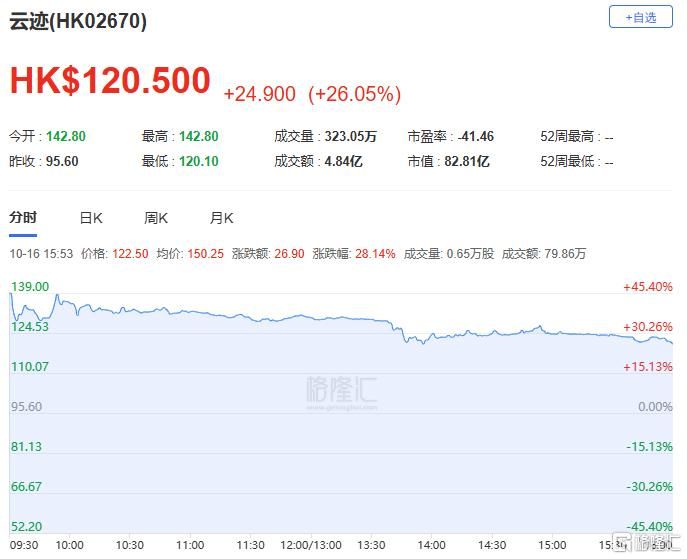 港股收评：恒科指跌1.18%！新能源车企、机器人板块承压	，教育股强势