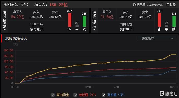 港股收评：恒科指跌1.18%！新能源车企	、机器人板块承压，教育股强势