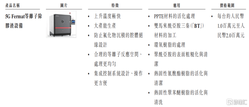宝丰堂半导体冲击IPO，专注于等离子处理设备领域，一边融资一边分红