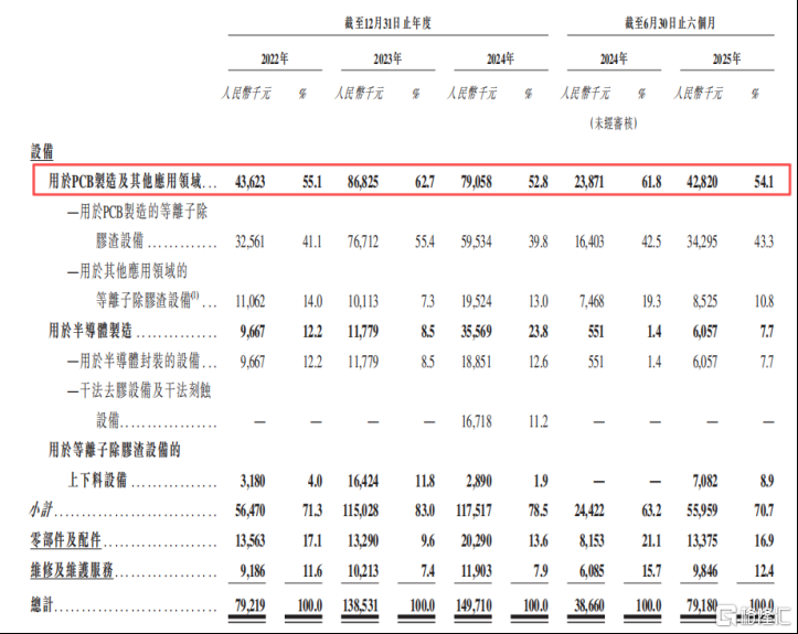 宝丰堂半导体冲击IPO，专注于等离子处理设备领域	，一边融资一边分红