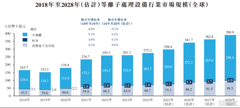 宝丰堂半导体冲击IPO，专注于等离子处理设备领域	，一边融资一边分红