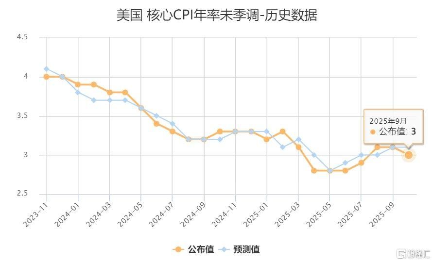 美国9月CPI全面低于预期，市场笃定年内再降息两次