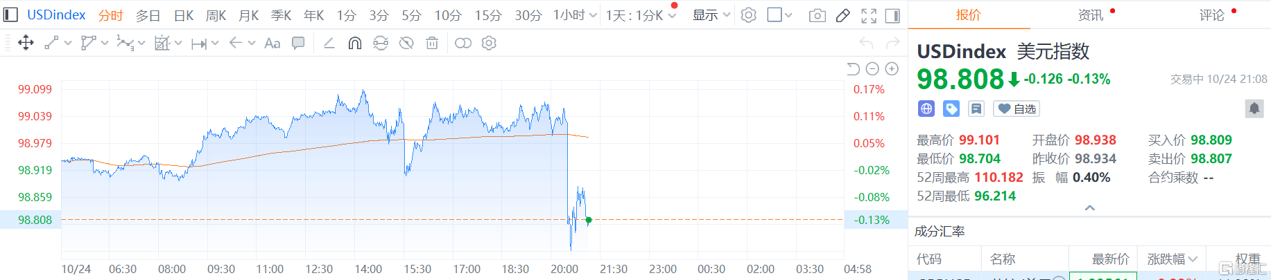 美国9月CPI全面低于预期，市场笃定年内再降息两次