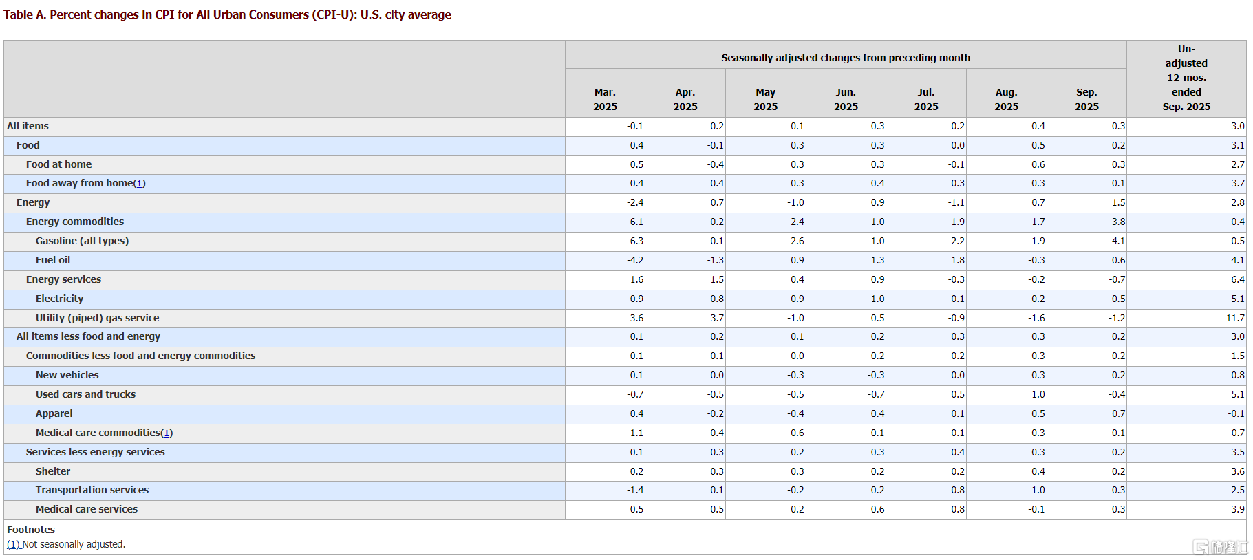美国9月CPI全面低于预期	，市场笃定年内再降息两次