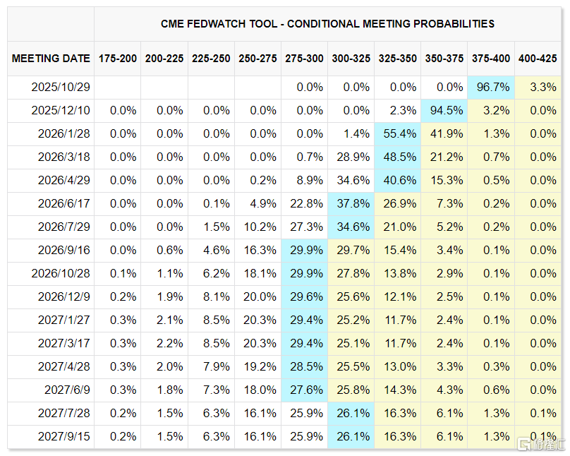 美国9月CPI全面低于预期	，市场笃定年内再降息两次