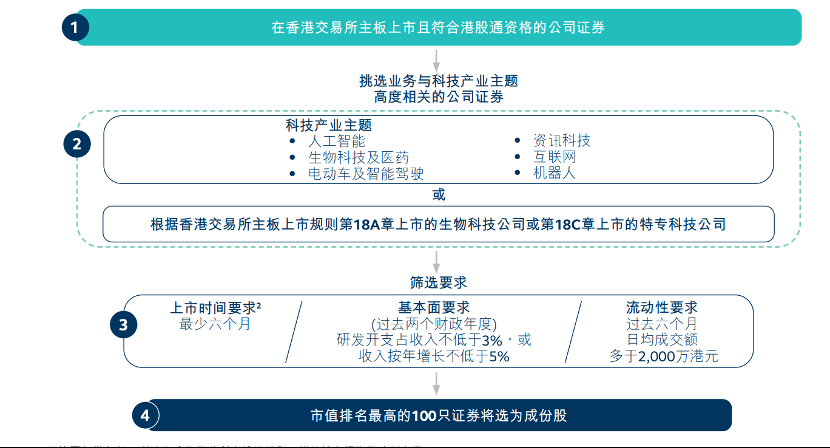 港交所科技100指数发布，腾讯、阿里、宁德时代等入选，指标详解⇒（2025/12/09）