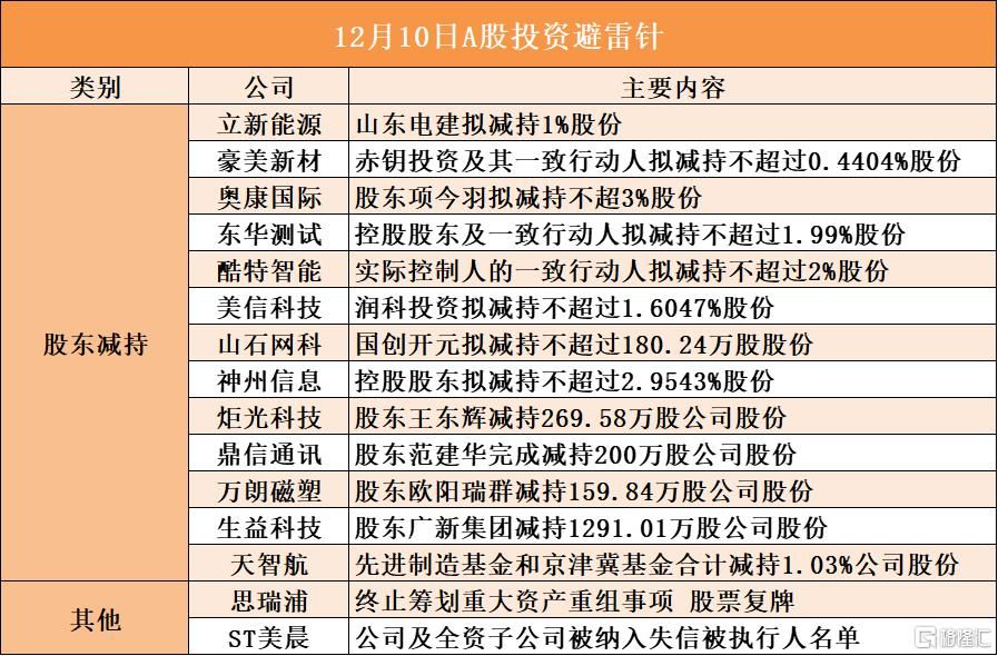 12月10日A股投资避雷针︱思瑞浦：终止筹划重大资产重组事项 股票复牌