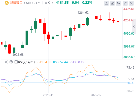 金市展望：黄金在等待FOMC决定以获得方向性推动时 黄金继续区间徘徊(2025/12/10)