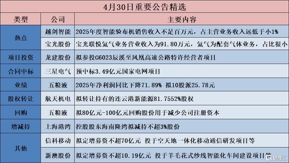 公告精选︱五粮液：2025年净利润同比下降71.89% 拟10股派25.78元