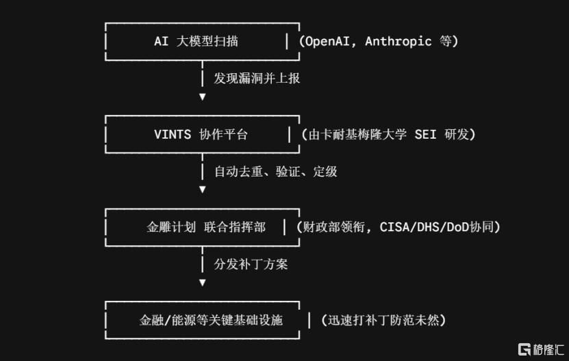 白宫启动“金鹰”计划